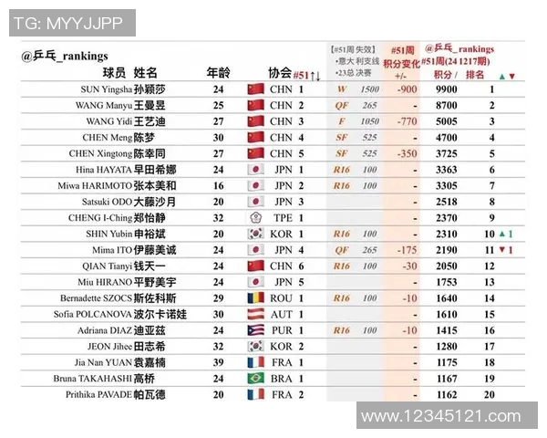 成都乒乓球队崛起最新个人能力TOP10选手榜单揭晓
